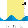 Tide chart for Hopyard Landing, Virginia on 2025/05/16