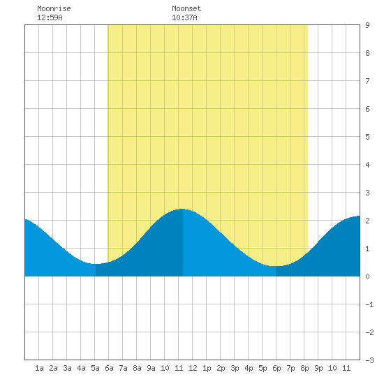Tide chart for Hopyard Landing on 2025/05/18