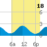 Tide chart for Hopyard Landing, Virginia on 2025/05/18