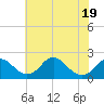 Tide chart for Hopyard Landing, Virginia on 2025/05/19