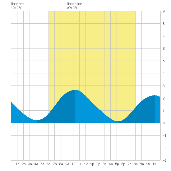 Tide chart for Hopyard Landing on 2025/05/01