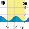 Tide chart for Hopyard Landing, Virginia on 2025/05/20