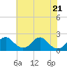 Tide chart for Hopyard Landing, Virginia on 2025/05/21
