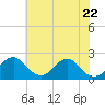 Tide chart for Hopyard Landing, Virginia on 2025/05/22