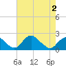 Tide chart for Hopyard Landing, Virginia on 2025/05/2