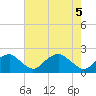 Tide chart for Hopyard Landing, Virginia on 2025/05/5