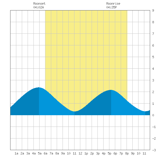 Tide chart for Hopyard Landing on 2025/05/08