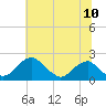 Tide chart for Hopyard Landing, Virginia on 2025/06/10