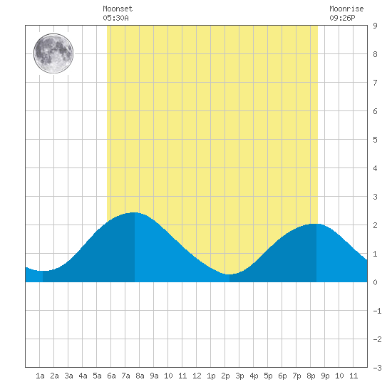 Tide chart for Hopyard Landing on 2025/06/11
