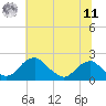 Tide chart for Hopyard Landing, Virginia on 2025/06/11