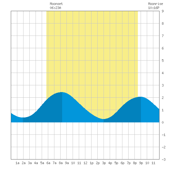 Tide chart for Hopyard Landing on 2025/06/12