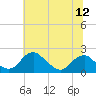 Tide chart for Hopyard Landing, Virginia on 2025/06/12