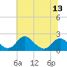 Tide chart for Hopyard Landing, Virginia on 2025/06/13