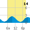 Tide chart for Hopyard Landing, Virginia on 2025/06/14
