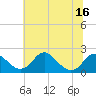 Tide chart for Hopyard Landing, Virginia on 2025/06/16