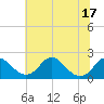 Tide chart for Hopyard Landing, Virginia on 2025/06/17