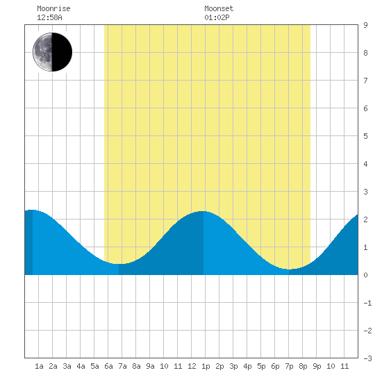 Tide chart for Hopyard Landing on 2025/06/18