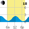 Tide chart for Hopyard Landing, Virginia on 2025/06/18