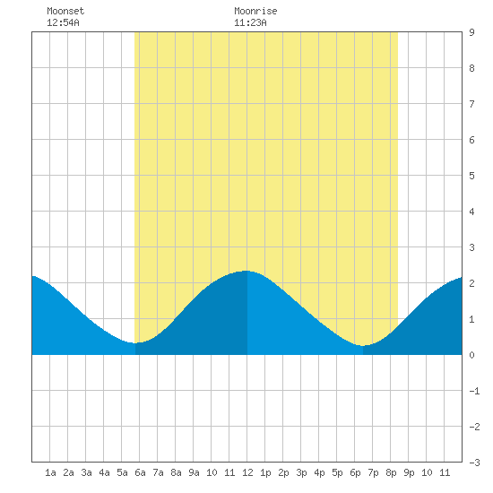 Tide chart for Hopyard Landing on 2025/06/01