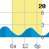 Tide chart for Hopyard Landing, Virginia on 2025/06/20