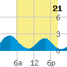 Tide chart for Hopyard Landing, Virginia on 2025/06/21