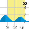 Tide chart for Hopyard Landing, Virginia on 2025/06/22