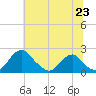 Tide chart for Hopyard Landing, Virginia on 2025/06/23