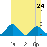 Tide chart for Hopyard Landing, Virginia on 2025/06/24