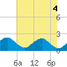 Tide chart for Hopyard Landing, Virginia on 2025/06/4