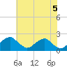Tide chart for Hopyard Landing, Virginia on 2025/06/5
