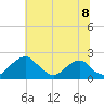 Tide chart for Hopyard Landing, Virginia on 2025/06/8