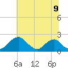 Tide chart for Hopyard Landing, Virginia on 2025/06/9