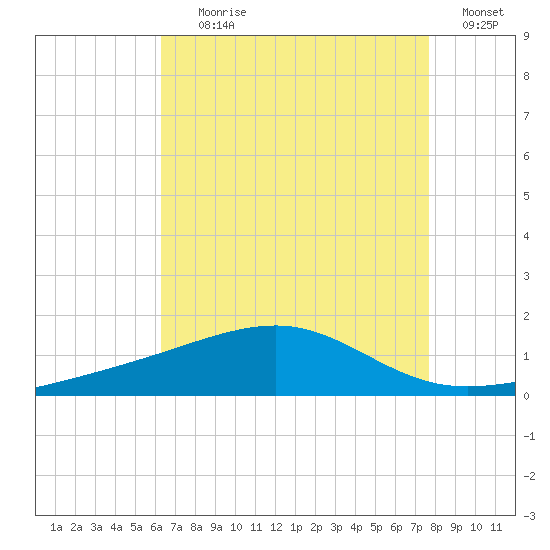 Tide Chart for 2021/08/10