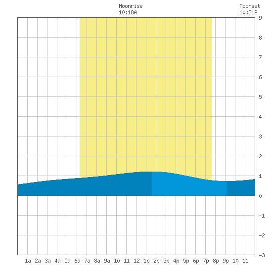 Tide Chart for 2021/08/12