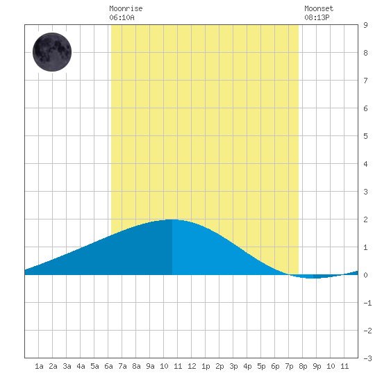 Tide Chart for 2021/08/8