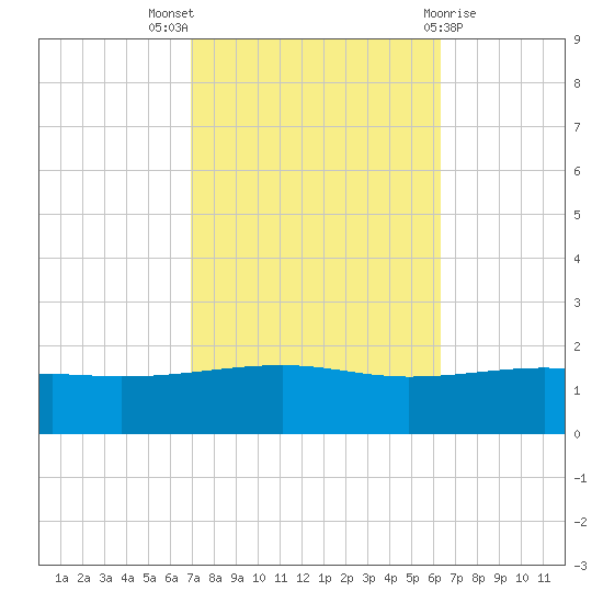 Tide Chart for 2021/10/18