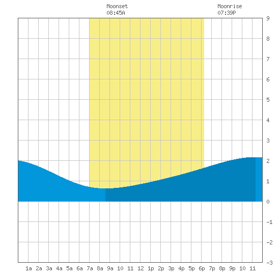 Tide Chart for 2021/10/22