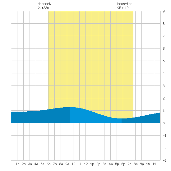 Tide Chart for 2022/05/13