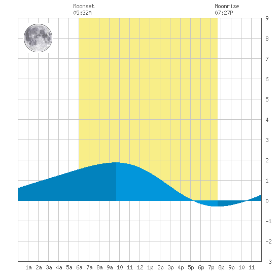 Tide Chart for 2022/05/15