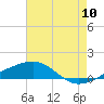 Tide chart for Horn Island, Mississippi on 2022/07/10