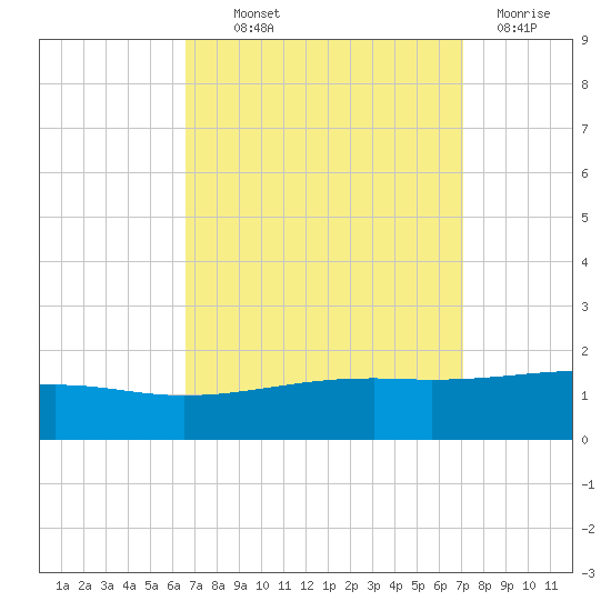 Tide Chart for 2022/09/12