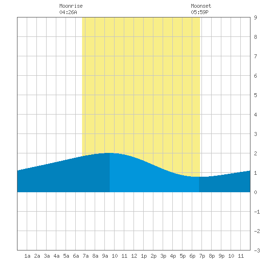 Tide Chart for 2022/09/23