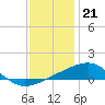 Tide chart for Horn Island, Mississippi on 2022/12/21