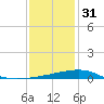 Tide chart for Horn Island, Mississippi on 2022/12/31