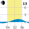 Tide chart for Horn Island, Mississippi on 2023/02/13