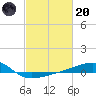 Tide chart for Horn Island, Mississippi on 2023/02/20