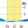 Tide chart for Horn Island, Mississippi on 2023/02/21
