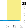 Tide chart for Horn Island, Mississippi on 2023/02/23