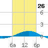 Tide chart for Horn Island, Mississippi on 2023/02/26