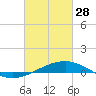 Tide chart for Horn Island, Mississippi on 2023/02/28
